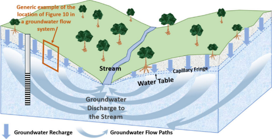 Image depicting groundwater flow